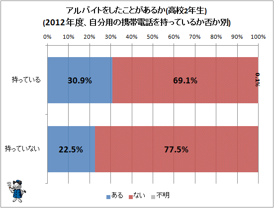 ↑ アルバイトをしたことがあるか(高校2年生)(2012年度、自分用の携帯電話を持っているか否か別)
