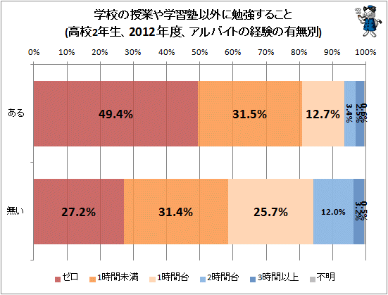 ↑ 学校の授業や学習塾以外に勉強すること(高校2年生、2012年度、アルバイトの経験の有無別)