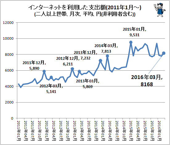 ↑ インターネットを利用した支出額(2011年1月-)(二人以上世帯、月次、平均、円(非利用者含む))