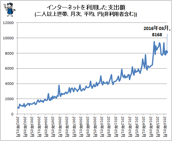 ↑ インターネットを利用した支出額(二人以上世帯、月次、平均、円(非利用者含む))