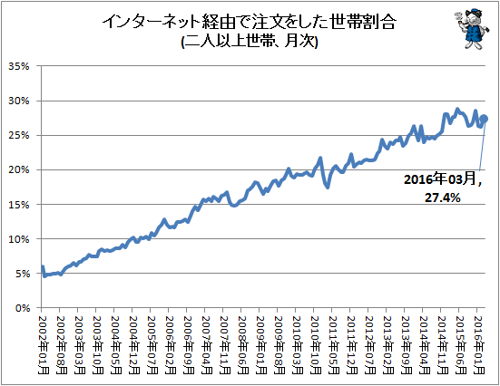 ↑ インターネット経由で注文をした世帯割合(二人以上世帯、月次)