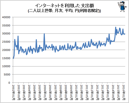 ↑ インターネットを利用した支出額(二人以上世帯、月次、平均、円(利用者限定))