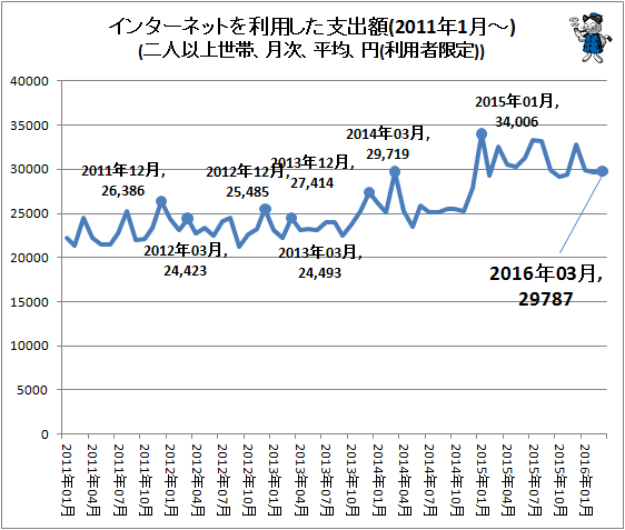 ↑ インターネットを利用した支出額(2011年1月-)(二人以上世帯、月次、平均、円(利用者限定))