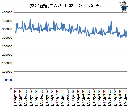 ↑ 支出総額(二人以上世帯、月次、平均、円)