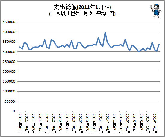 ↑ 支出総額(2011年1月-)(二人以上世帯、月次、平均、円)