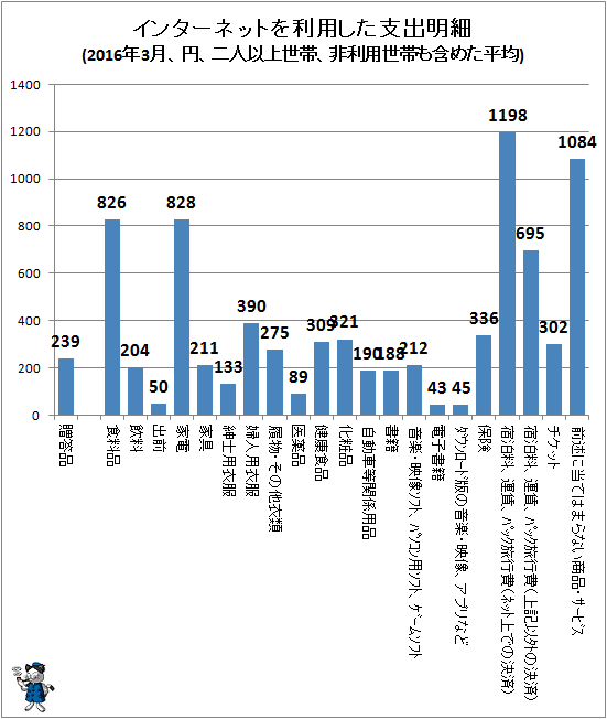 ↑ インターネットを利用した支出明細(2016年3月、円、二人以上世帯、非利用世帯も含めた平均)