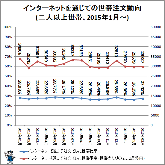 ↑ インターネットを通じての世帯注文動向(二人以上世帯、2015年1月-)