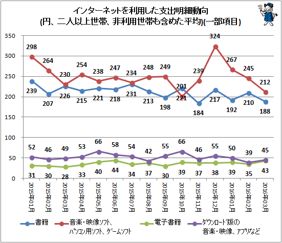 ↑ インターネットを利用した支出明細動向(円、二人以上世帯、非利用世帯も含めた平均)(一部項目)