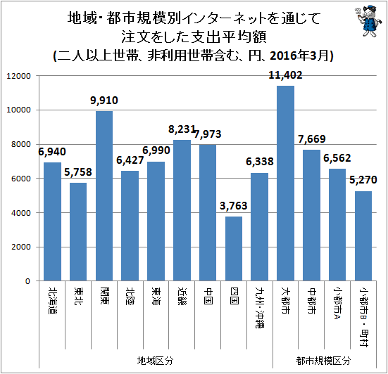 ↑ 地域・都市規模別インターネットを通じて注文をした支出平均額(二人以上世帯、非利用世帯含む、円、2016年3月)