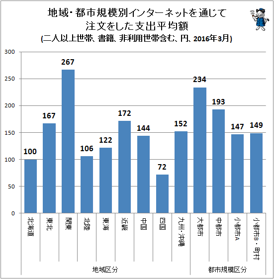 ↑ 地域・都市規模別インターネットを通じて注文をした支出平均額(二人以上世帯、書籍、非利用世帯含む、円、2016年3月)