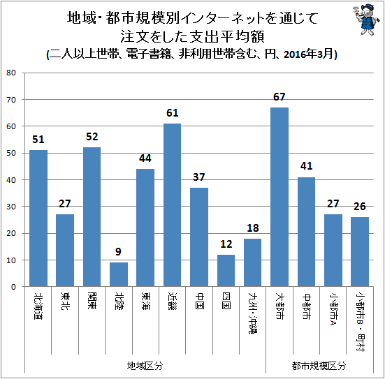 ↑ 地域・都市規模別インターネットを通じて注文をした支出平均額(二人以上世帯、電子書籍、非利用世帯含む、円、2016年3月)