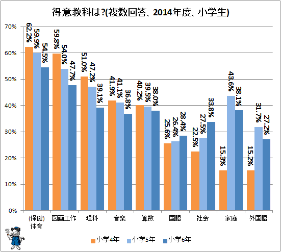 ↑ 得意教科は?(複数回答、2014年度、小学生)