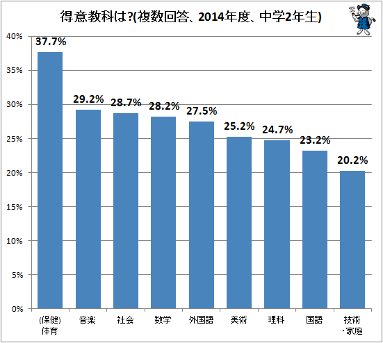 ↑ 得意教科は?(複数回答、2014年度、中学2年生)
