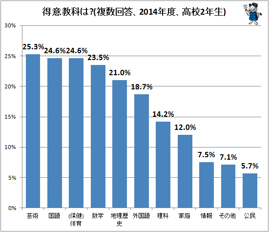 ↑ 得意教科は?(複数回答、2014年度、高校2年生)