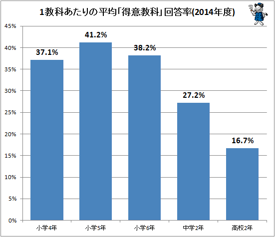 ↑ 1教科あたりの平均「得意教科」回答率(2014年度)