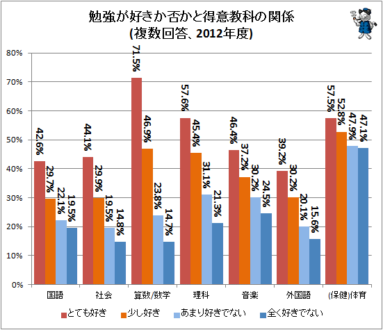 ↑ 勉強が好きか否かと得意教科の関係(複数回答、2012年度)