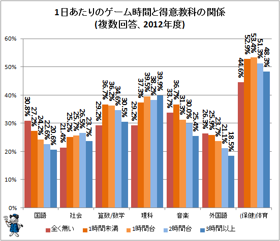 ↑ 1日あたりのゲーム時間と得意教科の関係(複数回答、2012年度)