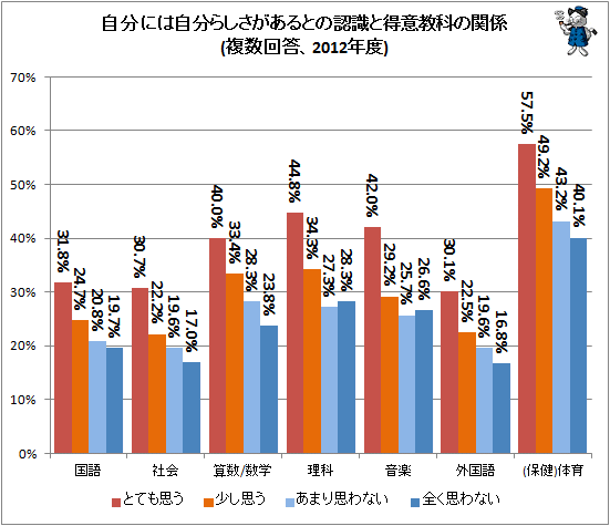 ↑ 自分には自分らしさがあるとの認識と得意教科の関係(複数回答、2012年度)