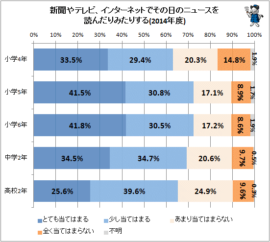 ↑ 新聞やテレビ、インターネットでその日のニュースを読んだり見たりする(2014年度)