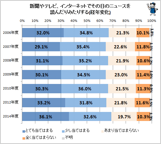 ↑ 新聞やテレビ、インターネットでその日のニュースを読んだり見たりする(経年変化)