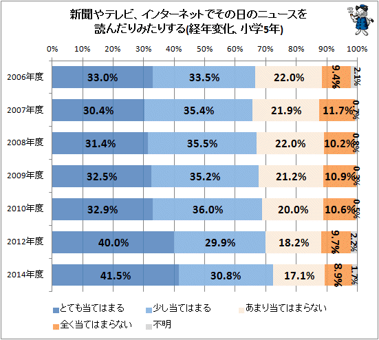 ↑ 新聞やテレビ、インターネットでその日のニュースを読んだり見たりする(経年変化、小学5年生)