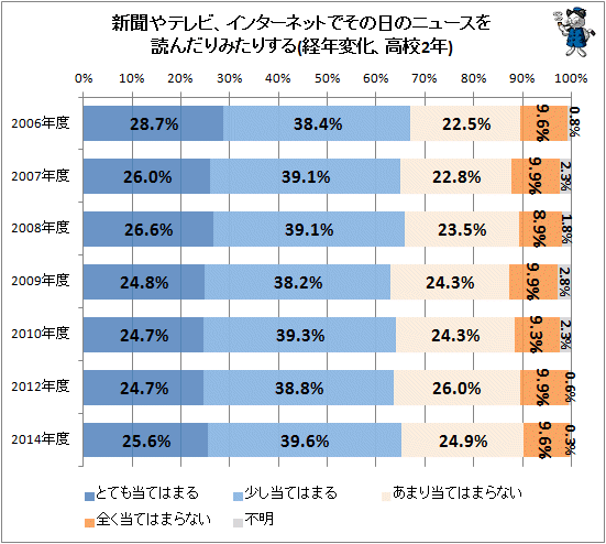 ↑ 新聞やテレビ、インターネットでその日のニュースを読んだり見たりする(経年変化、高校2年生)