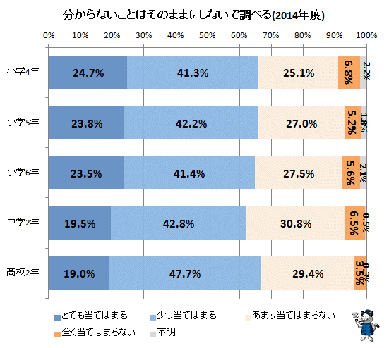 ↑ 分からないことはそのままにしないで調べる(2014年度)