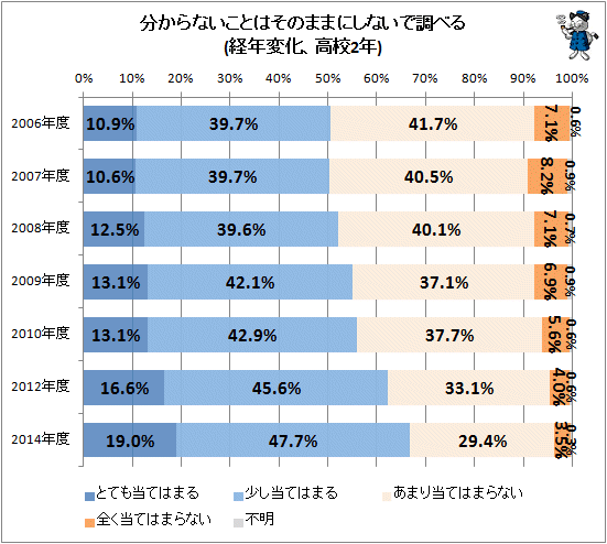 ↑ 分からないことはそのままにしないで調べる(経年変化、高校2年生)