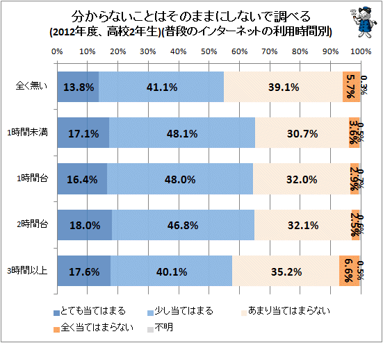 ↑ 分からないことはそのままにしないで調べる(2012年度、高校2年生)(普段のインターネットの利用時間別)