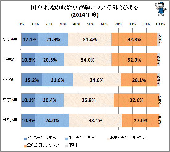 ↑ 国や地域の政治や選挙について関心がある(2014年度)