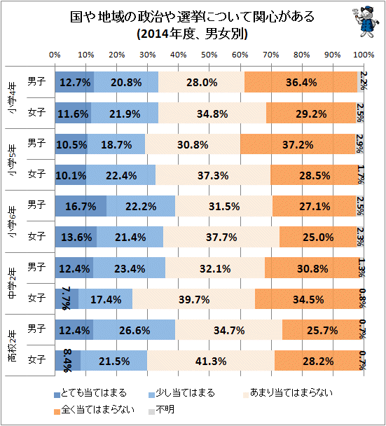 ↑ 国や地域の政治や選挙について関心がある(2014年度、男女別)