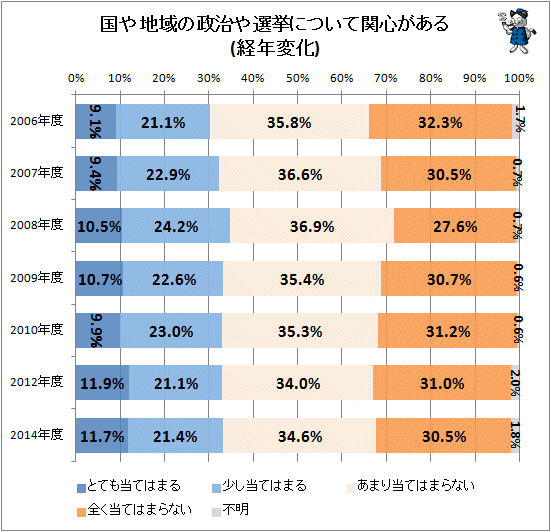 ↑ 国や地域の政治や選挙について関心がある(経年変化)