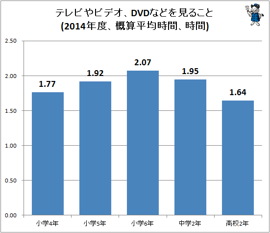 ↑ テレビやビデオ、DVDなどを見ること(2014年度、概算平均時間、時間)