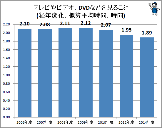 ↑ テレビやビデオ、DVDなどを見ること(経年変化、概算平均時間、時間)