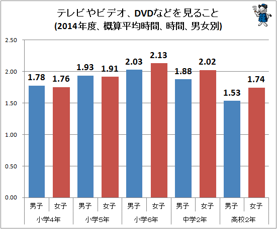 ↑ テレビやビデオ、DVDなどを見ること(2012年度、概算平均時間、時間、男女別)