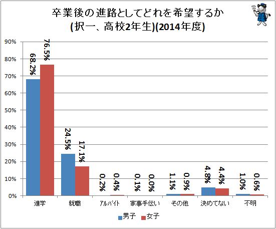 ↑ 卒業後の進路としてどれを希望するか(択一、高校2年生)(2014年度)