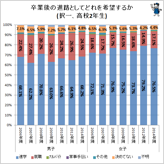 ↑ 卒業後の進路としてどれを希望するか(択一、高校2年生)(経年変化)