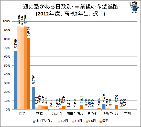↑ 週に塾がある日数別・卒業後の希望進路(2012年度、高校2年生、択一)