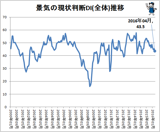 ↑ 景気の現状判断DI(全体)推移