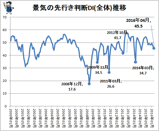 ↑ 景気の先行き判断DI(全体)推移