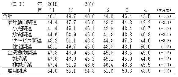 ↑ 景気の現状判断DI(-2016年4月)