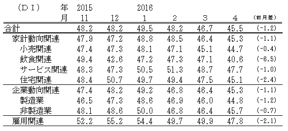 ↑ 景気の先行き判断DI(-2016年4月)