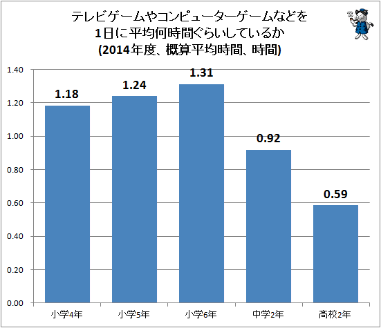 ↑ テレビゲームやコンピューターゲームなどを1日に平均何時間ぐらいしているか(2014年度、概算平均時間、時間)