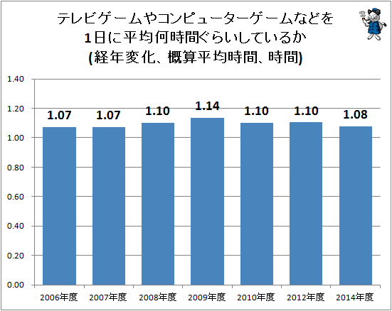 ↑ テレビゲームやコンピューターゲームなどを1日に平均何時間ぐらいしているか(経年変化、概算平均時間、時間)