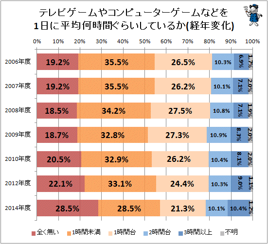 ↑ テレビゲームやコンピューターゲームなどを1日に平均何時間ぐらいしているか(経年変化)