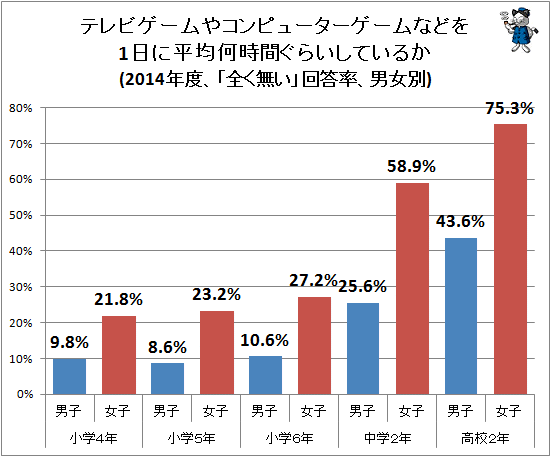 ↑ テレビゲームやコンピューターゲームなどを1日に平均何時間ぐらいしているか(2014年度、「全く無い」回答率、男女別)
