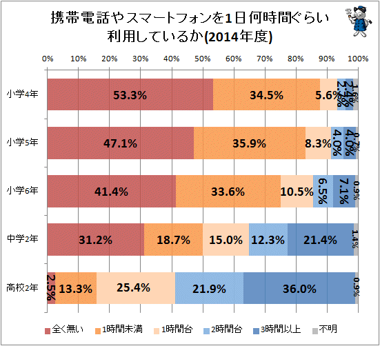 ↑ 携帯電話やスマートフォンを1日何時間ぐらい利用しているか(2014年度)