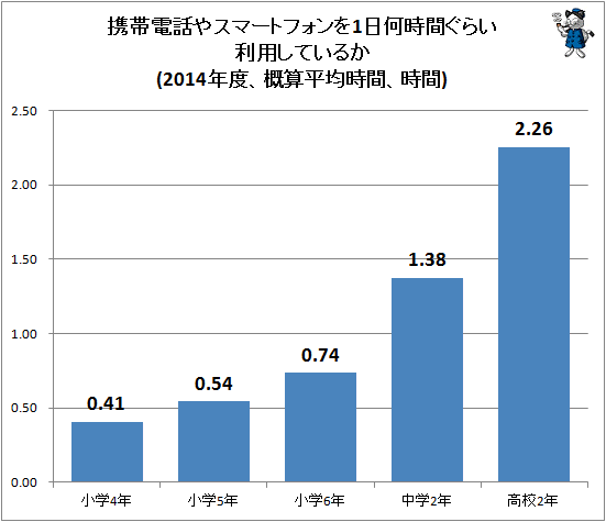 ↑ 携帯電話やスマートフォンを1日何時間ぐらい利用しているか(2014年度、概算平均時間、時間)