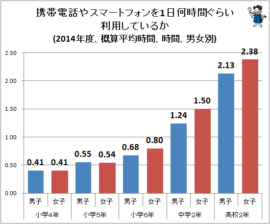 ↑ 携帯電話やスマートフォンを1日何時間ぐらい利用しているか(2014年度、概算平均時間、時間、男女別)