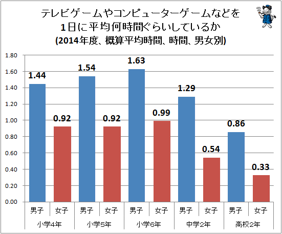 ↑ テレビゲームやコンピューターゲームなどを1日に平均何時間ぐらいしているか(2014年度、概算平均時間、時間、男女別)(再録)